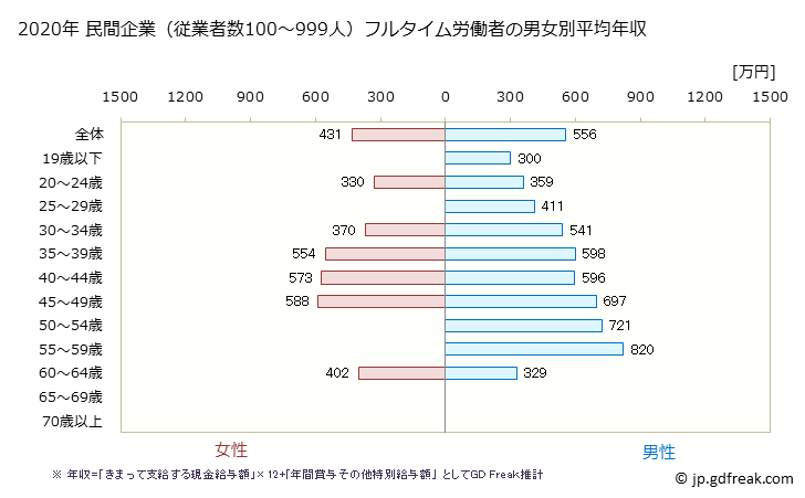 グラフ 年次 栃木県の平均年収 (はん用機械器具製造業の常雇フルタイム) 民間企業（従業者数100～999人）フルタイム労働者の男女別平均年収