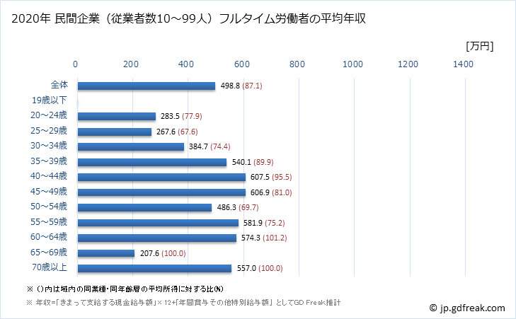グラフ 年次 栃木県の平均年収 (はん用機械器具製造業の常雇フルタイム) 民間企業（従業者数10～99人）フルタイム労働者の平均年収