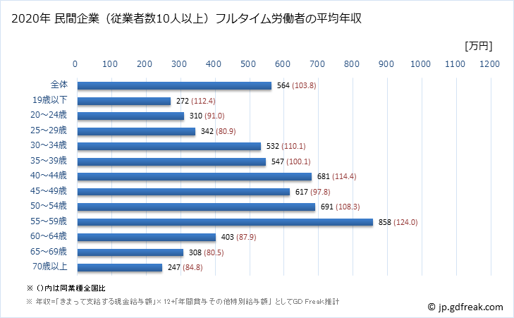 グラフ 年次 栃木県の平均年収 (生産用機械器具製造業の常雇フルタイム) 民間企業（従業者数10人以上）フルタイム労働者の平均年収