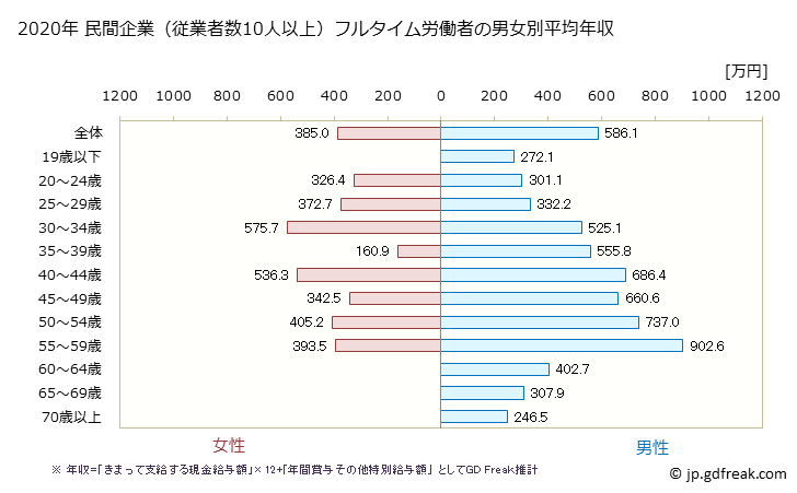 グラフ 年次 栃木県の平均年収 (生産用機械器具製造業の常雇フルタイム) 民間企業（従業者数10人以上）フルタイム労働者の男女別平均年収