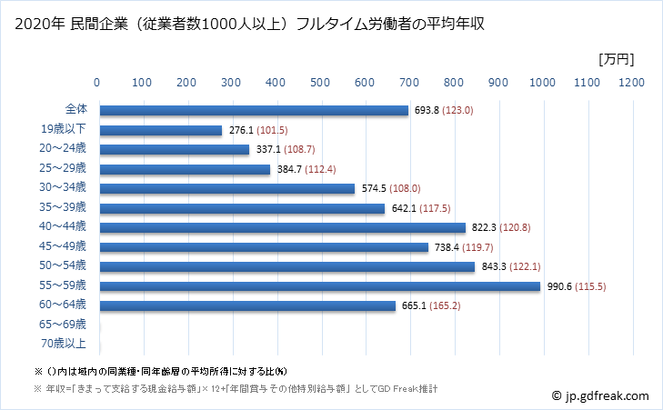 グラフ 年次 栃木県の平均年収 (生産用機械器具製造業の常雇フルタイム) 民間企業（従業者数1000人以上）フルタイム労働者の平均年収
