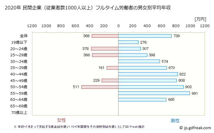 グラフ 年次 栃木県の平均年収 (生産用機械器具製造業の常雇フルタイム) 民間企業（従業者数1000人以上）フルタイム労働者の男女別平均年収
