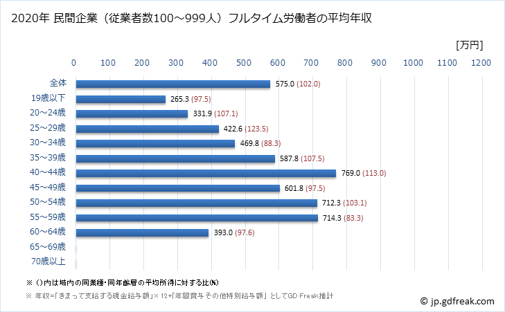 グラフ 年次 栃木県の平均年収 (生産用機械器具製造業の常雇フルタイム) 民間企業（従業者数100～999人）フルタイム労働者の平均年収