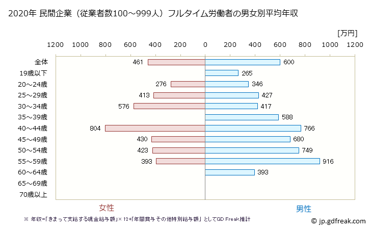 グラフ 年次 栃木県の平均年収 (生産用機械器具製造業の常雇フルタイム) 民間企業（従業者数100～999人）フルタイム労働者の男女別平均年収