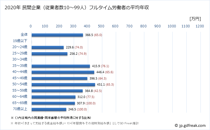 グラフ 年次 栃木県の平均年収 (生産用機械器具製造業の常雇フルタイム) 民間企業（従業者数10～99人）フルタイム労働者の平均年収