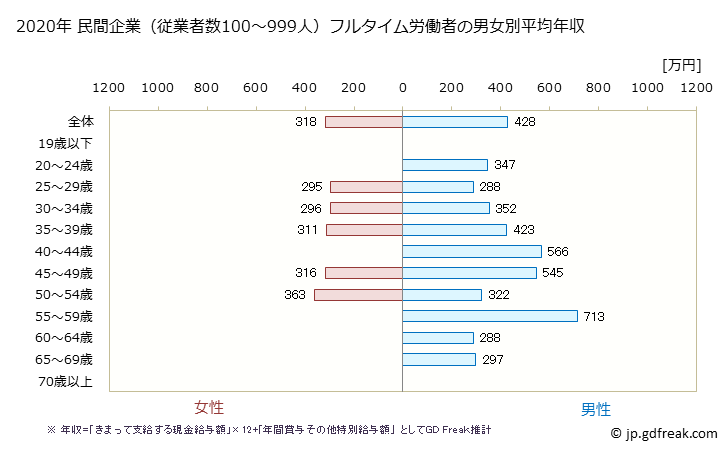 グラフ 年次 栃木県の平均年収 (業務用機械器具製造業の常雇フルタイム) 民間企業（従業者数100～999人）フルタイム労働者の男女別平均年収