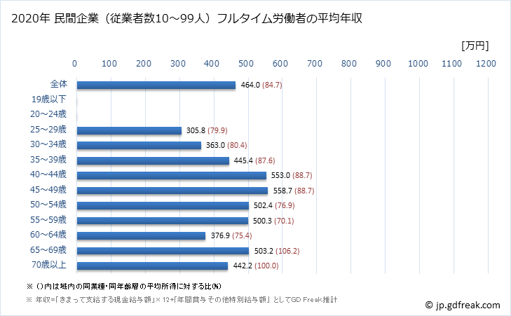 グラフ 年次 栃木県の平均年収 (業務用機械器具製造業の常雇フルタイム) 民間企業（従業者数10～99人）フルタイム労働者の平均年収