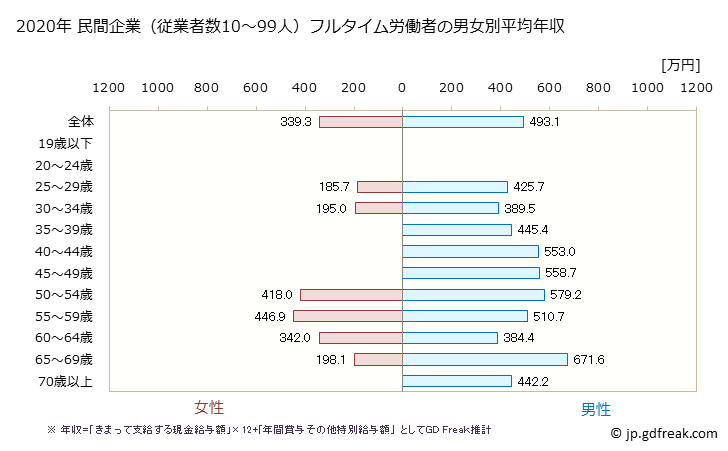 グラフ 年次 栃木県の平均年収 (業務用機械器具製造業の常雇フルタイム) 民間企業（従業者数10～99人）フルタイム労働者の男女別平均年収