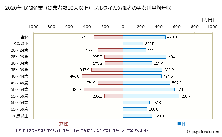 グラフ 年次 栃木県の平均年収 (電子部品・デバイス・電子回路製造業の常雇フルタイム) 民間企業（従業者数10人以上）フルタイム労働者の男女別平均年収
