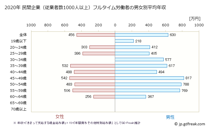グラフ 年次 栃木県の平均年収 (電気機械器具製造業の常雇フルタイム) 民間企業（従業者数1000人以上）フルタイム労働者の男女別平均年収