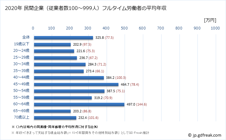 グラフ 年次 栃木県の平均年収 (電気機械器具製造業の常雇フルタイム) 民間企業（従業者数100～999人）フルタイム労働者の平均年収