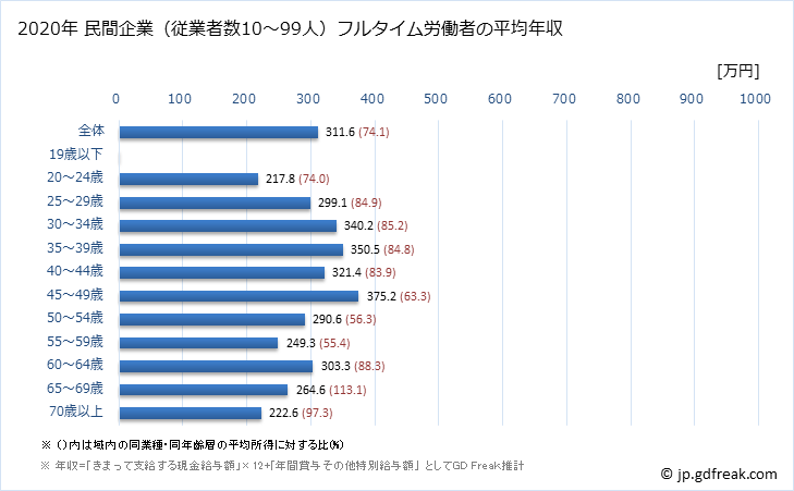 グラフ 年次 栃木県の平均年収 (電気機械器具製造業の常雇フルタイム) 民間企業（従業者数10～99人）フルタイム労働者の平均年収