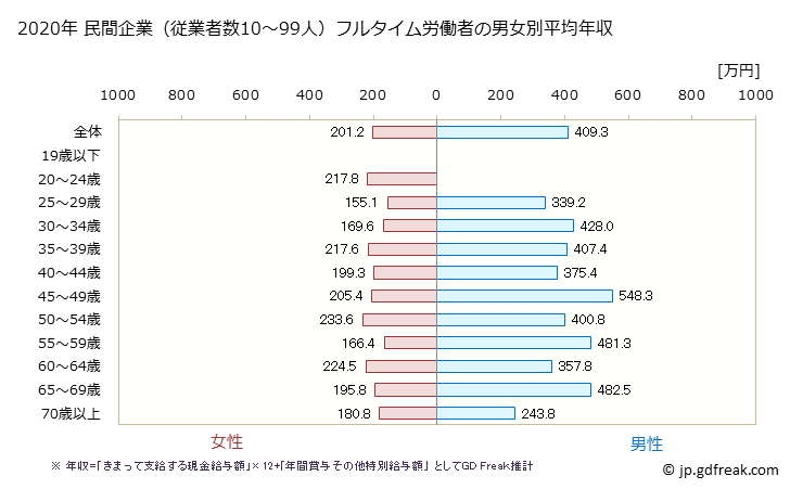 グラフ 年次 栃木県の平均年収 (電気機械器具製造業の常雇フルタイム) 民間企業（従業者数10～99人）フルタイム労働者の男女別平均年収