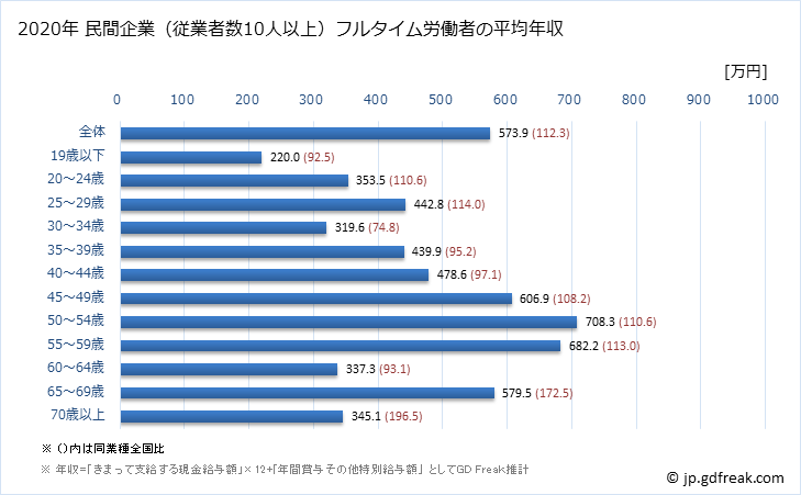 グラフ 年次 栃木県の平均年収 (情報通信機械器具製造業の常雇フルタイム) 民間企業（従業者数10人以上）フルタイム労働者の平均年収
