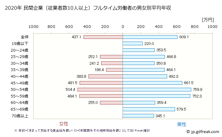 グラフ 年次 栃木県の平均年収 (情報通信機械器具製造業の常雇フルタイム) 民間企業（従業者数10人以上）フルタイム労働者の男女別平均年収