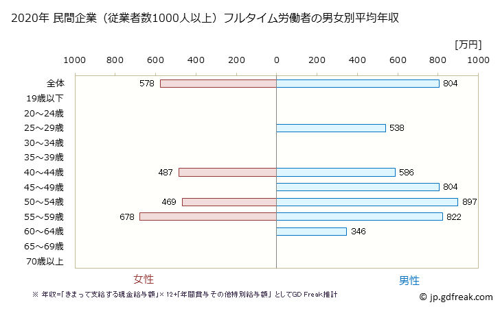 グラフ 年次 栃木県の平均年収 (情報通信機械器具製造業の常雇フルタイム) 民間企業（従業者数1000人以上）フルタイム労働者の男女別平均年収