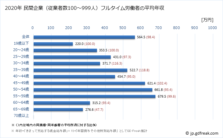 グラフ 年次 栃木県の平均年収 (情報通信機械器具製造業の常雇フルタイム) 民間企業（従業者数100～999人）フルタイム労働者の平均年収
