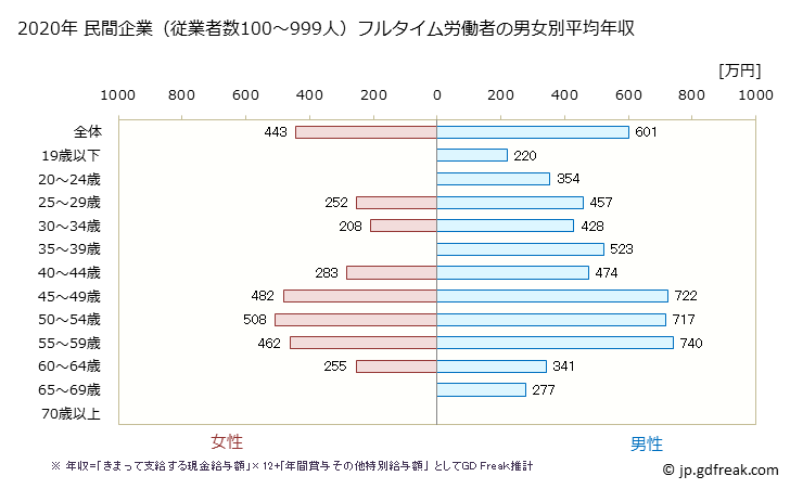 グラフ 年次 栃木県の平均年収 (情報通信機械器具製造業の常雇フルタイム) 民間企業（従業者数100～999人）フルタイム労働者の男女別平均年収