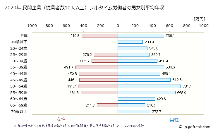 グラフ 年次 栃木県の平均年収 (輸送用機械器具製造業の常雇フルタイム) 民間企業（従業者数10人以上）フルタイム労働者の男女別平均年収