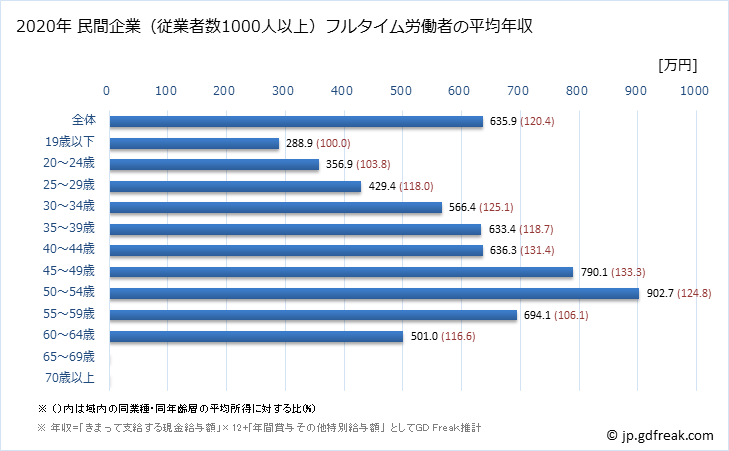 グラフ 年次 栃木県の平均年収 (輸送用機械器具製造業の常雇フルタイム) 民間企業（従業者数1000人以上）フルタイム労働者の平均年収