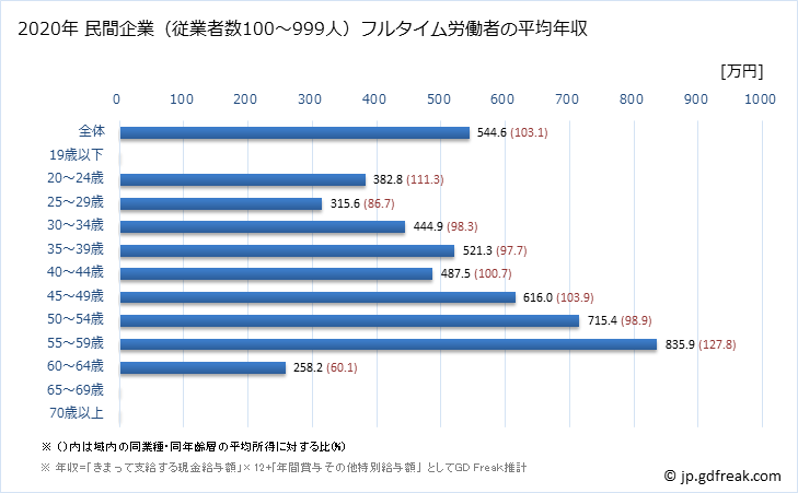 グラフ 年次 栃木県の平均年収 (輸送用機械器具製造業の常雇フルタイム) 民間企業（従業者数100～999人）フルタイム労働者の平均年収