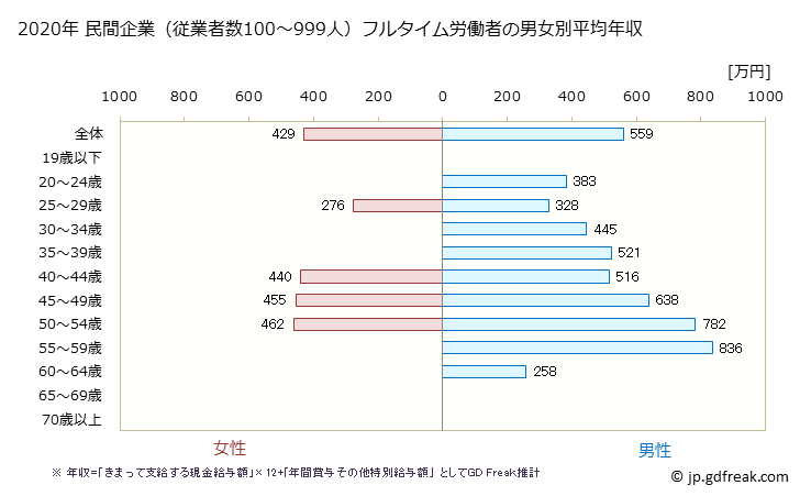 グラフ 年次 栃木県の平均年収 (輸送用機械器具製造業の常雇フルタイム) 民間企業（従業者数100～999人）フルタイム労働者の男女別平均年収