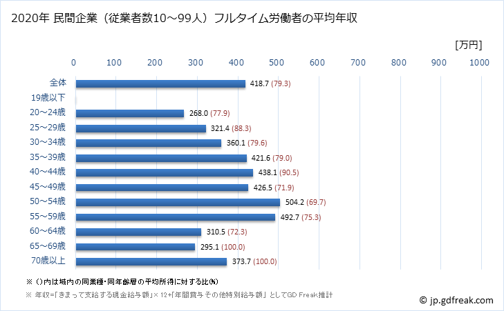 グラフ 年次 栃木県の平均年収 (輸送用機械器具製造業の常雇フルタイム) 民間企業（従業者数10～99人）フルタイム労働者の平均年収