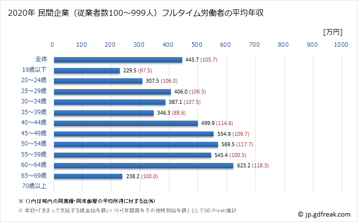 グラフ 年次 栃木県の平均年収 (その他の製造業の常雇フルタイム) 民間企業（従業者数100～999人）フルタイム労働者の平均年収