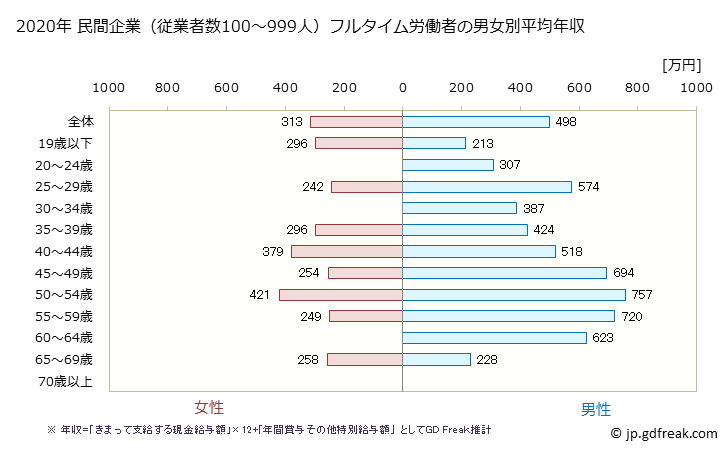 グラフ 年次 栃木県の平均年収 (その他の製造業の常雇フルタイム) 民間企業（従業者数100～999人）フルタイム労働者の男女別平均年収