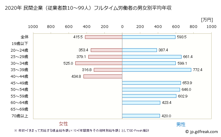 グラフ 年次 栃木県の平均年収 (電気・ガス・熱供給・水道業の常雇フルタイム) 民間企業（従業者数10～99人）フルタイム労働者の男女別平均年収