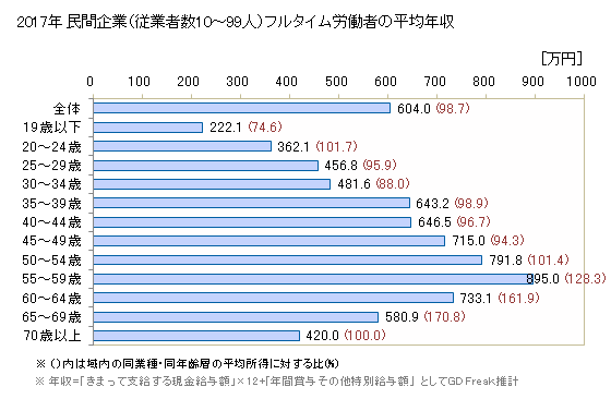 グラフ 年次 栃木県の平均年収 (電気・ガス・熱供給・水道業の常雇フルタイム) 民間企業（従業者数1