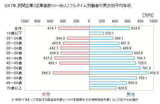 グラフ 年次 栃木県の平均年収 (電気・ガス・熱供給・水道業の常雇フルタイム) 民間企業（従業者数1