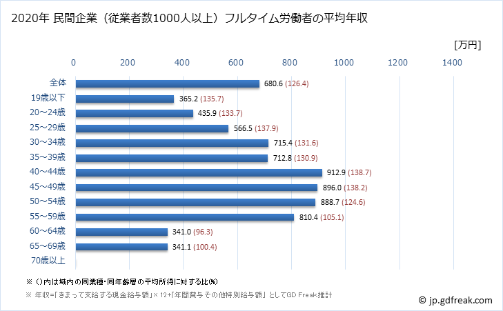 グラフ 年次 栃木県の平均年収 (情報通信業の常雇フルタイム) 民間企業（従業者数1000人以上）フルタイム労働者の平均年収