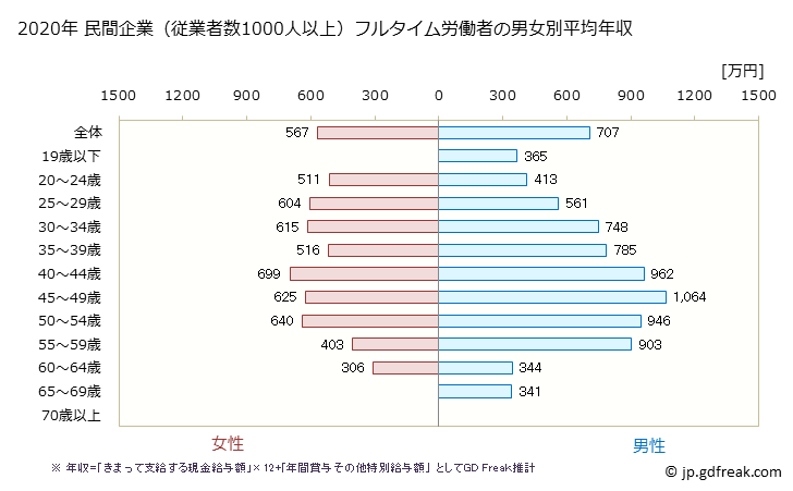 グラフ 年次 栃木県の平均年収 (情報通信業の常雇フルタイム) 民間企業（従業者数1000人以上）フルタイム労働者の男女別平均年収