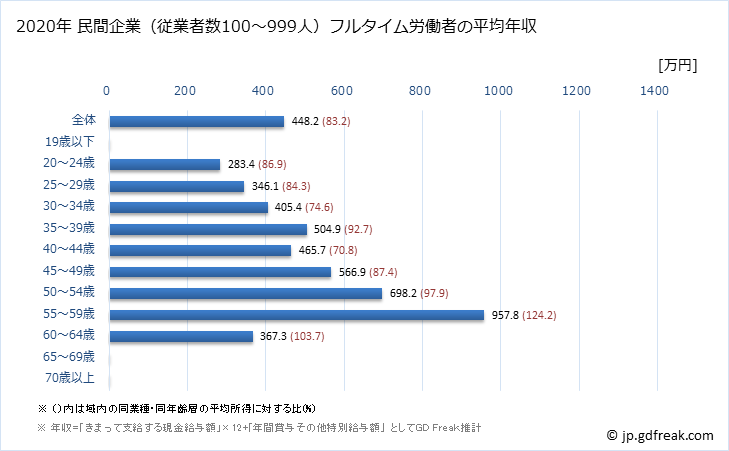 グラフ 年次 栃木県の平均年収 (情報通信業の常雇フルタイム) 民間企業（従業者数100～999人）フルタイム労働者の平均年収