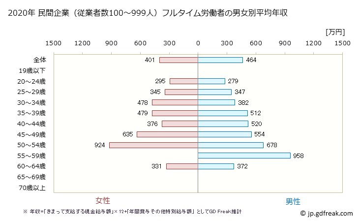 グラフ 年次 栃木県の平均年収 (情報通信業の常雇フルタイム) 民間企業（従業者数100～999人）フルタイム労働者の男女別平均年収