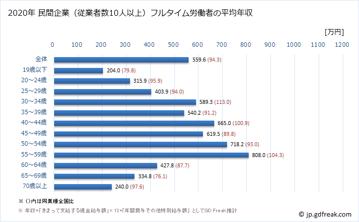 グラフ 年次 栃木県の平均年収 (情報サービス業の常雇フルタイム) 民間企業（従業者数10人以上）フルタイム労働者の平均年収