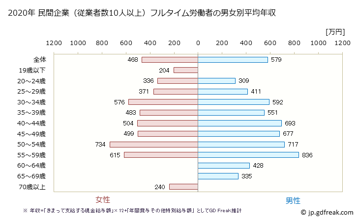 グラフ 年次 栃木県の平均年収 (情報サービス業の常雇フルタイム) 民間企業（従業者数10人以上）フルタイム労働者の男女別平均年収