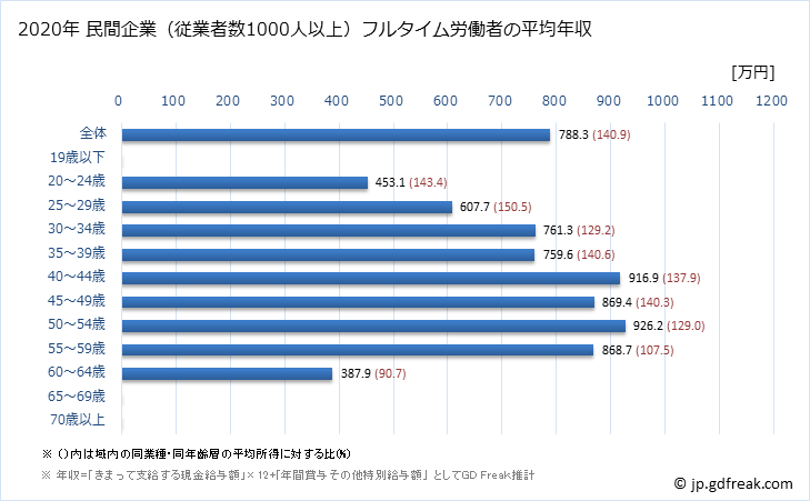 グラフ 年次 栃木県の平均年収 (情報サービス業の常雇フルタイム) 民間企業（従業者数1000人以上）フルタイム労働者の平均年収