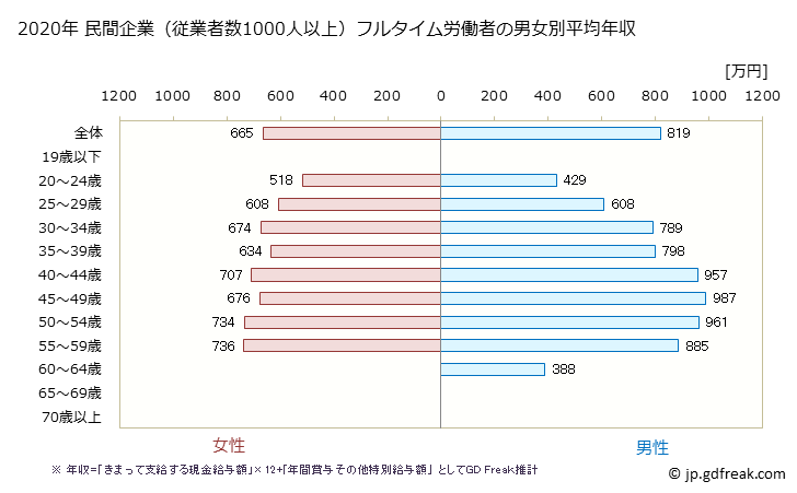 グラフ 年次 栃木県の平均年収 (情報サービス業の常雇フルタイム) 民間企業（従業者数1000人以上）フルタイム労働者の男女別平均年収