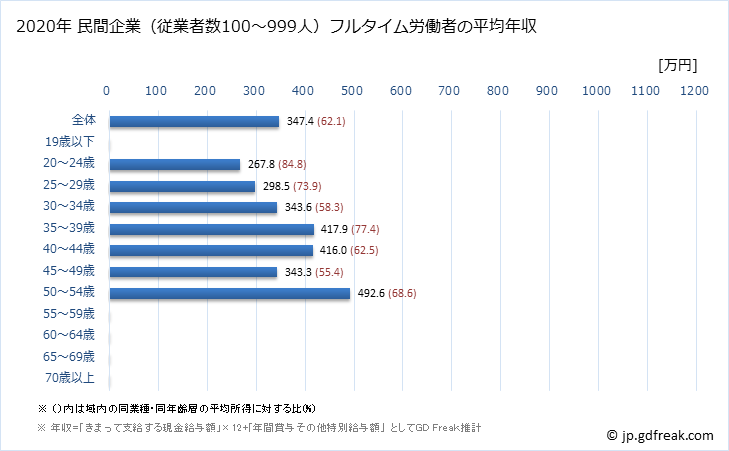 グラフ 年次 栃木県の平均年収 (情報サービス業の常雇フルタイム) 民間企業（従業者数100～999人）フルタイム労働者の平均年収