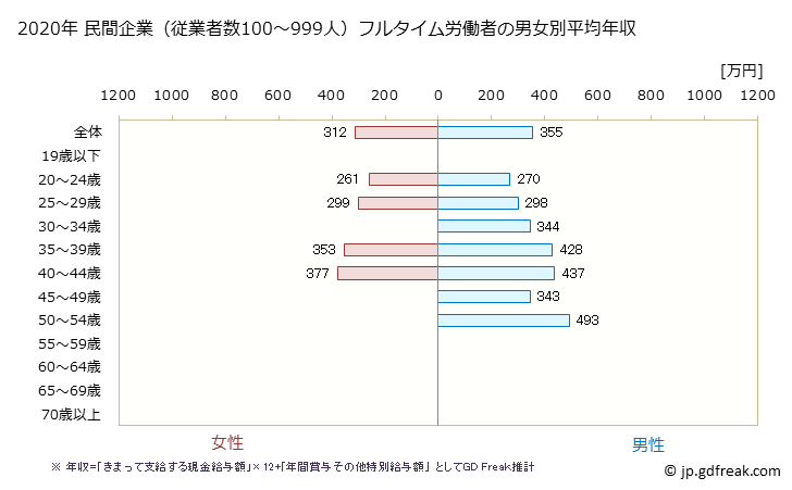 グラフ 年次 栃木県の平均年収 (情報サービス業の常雇フルタイム) 民間企業（従業者数100～999人）フルタイム労働者の男女別平均年収