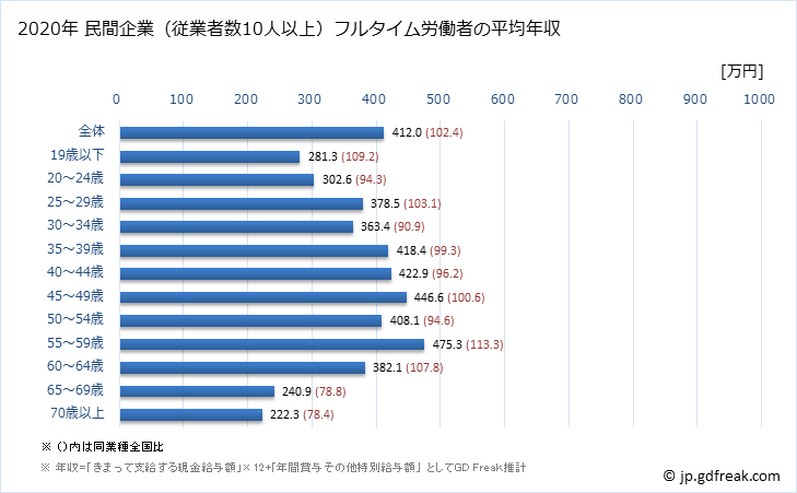 グラフ 年次 栃木県の平均年収 (運輸業・郵便業の常雇フルタイム) 民間企業（従業者数10人以上）フルタイム労働者の平均年収