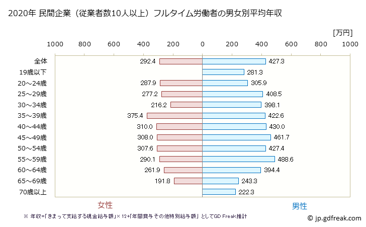 グラフ 年次 栃木県の平均年収 (運輸業・郵便業の常雇フルタイム) 民間企業（従業者数10人以上）フルタイム労働者の男女別平均年収