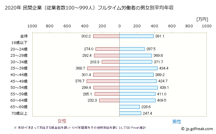 グラフ 年次 栃木県の平均年収 (運輸業・郵便業の常雇フルタイム) 民間企業（従業者数100～999人）フルタイム労働者の男女別平均年収