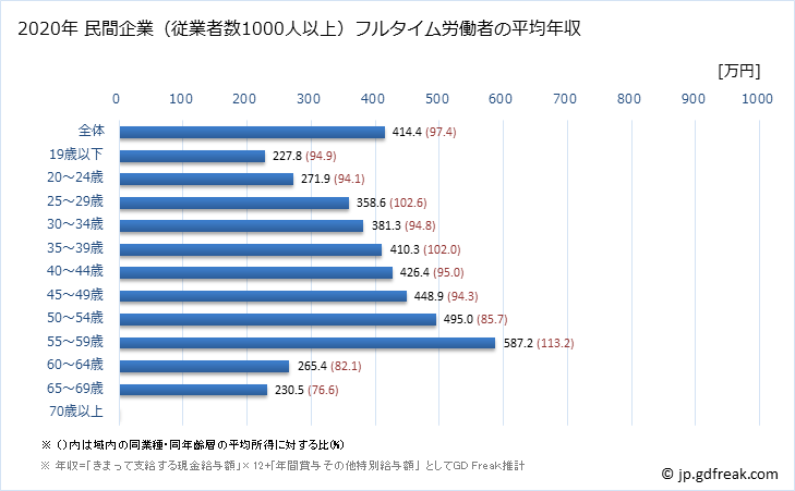 グラフ 年次 栃木県の平均年収 (卸売業・小売業の常雇フルタイム) 民間企業（従業者数1000人以上）フルタイム労働者の平均年収