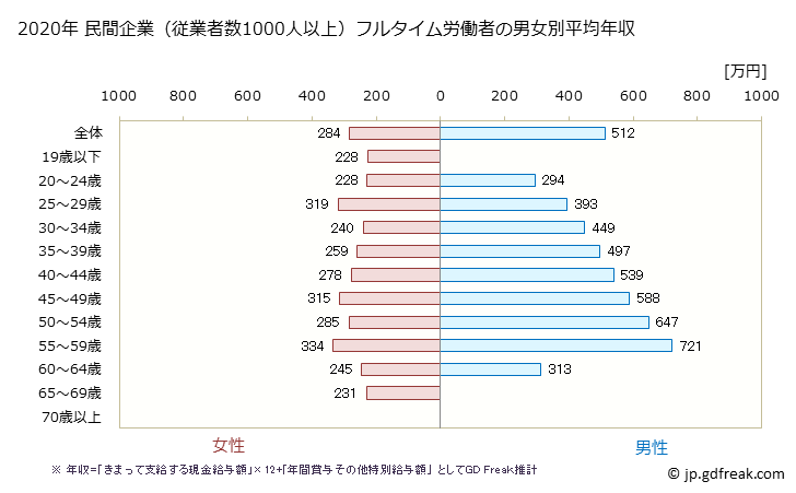グラフ 年次 栃木県の平均年収 (卸売業・小売業の常雇フルタイム) 民間企業（従業者数1000人以上）フルタイム労働者の男女別平均年収