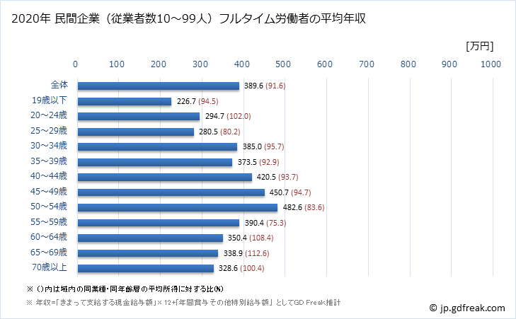 グラフ 年次 栃木県の平均年収 (卸売業・小売業の常雇フルタイム) 民間企業（従業者数10～99人）フルタイム労働者の平均年収