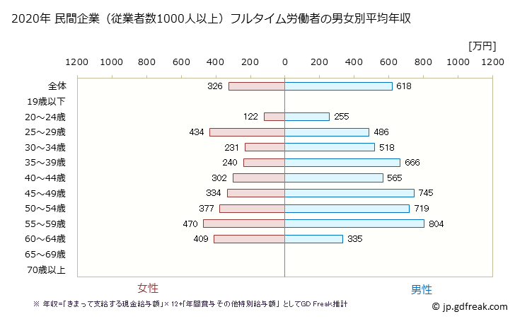 グラフ 年次 栃木県の平均年収 (卸売業の常雇フルタイム) 民間企業（従業者数1000人以上）フルタイム労働者の男女別平均年収