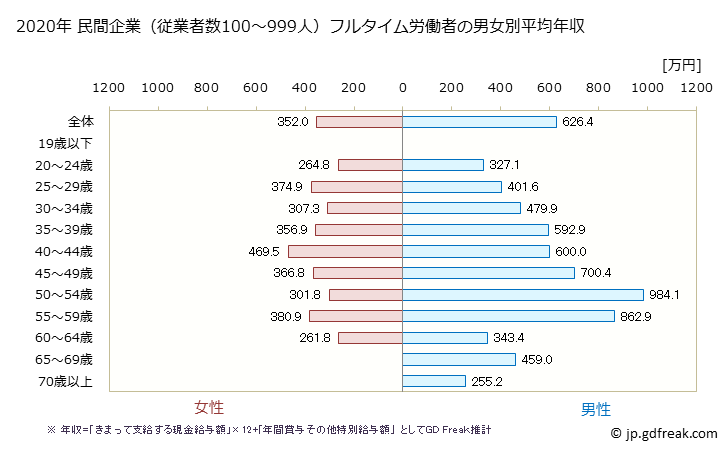 グラフ 年次 栃木県の平均年収 (卸売業の常雇フルタイム) 民間企業（従業者数100～999人）フルタイム労働者の男女別平均年収